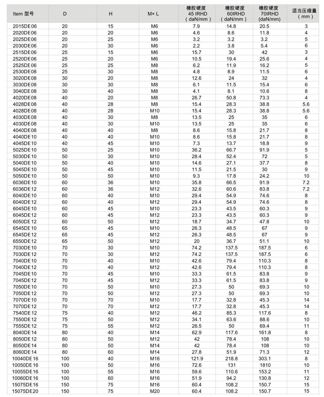 JNDE型<a href='http://www.fffffm.com' target='_blank'><u>橡膠減震器</u></a>參數圖